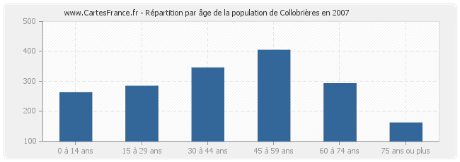 Répartition par âge de la population de Collobrières en 2007