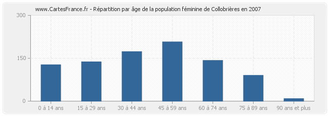 Répartition par âge de la population féminine de Collobrières en 2007