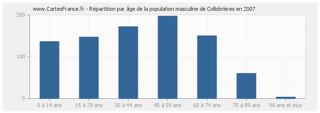 Répartition par âge de la population masculine de Collobrières en 2007