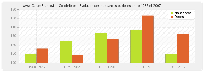 Collobrières : Evolution des naissances et décès entre 1968 et 2007