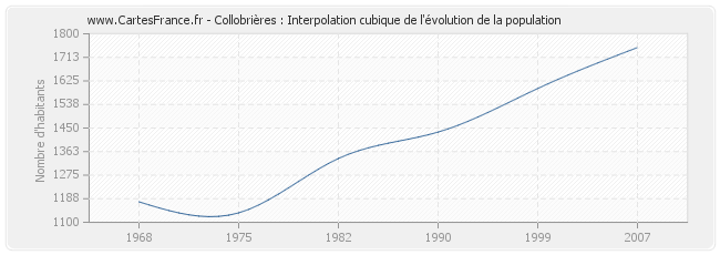 Collobrières : Interpolation cubique de l'évolution de la population