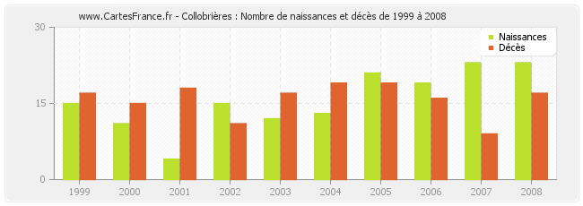 Collobrières : Nombre de naissances et décès de 1999 à 2008