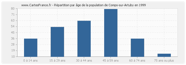 Répartition par âge de la population de Comps-sur-Artuby en 1999