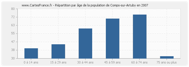 Répartition par âge de la population de Comps-sur-Artuby en 2007