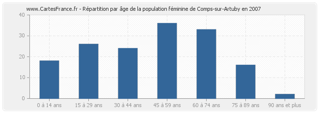Répartition par âge de la population féminine de Comps-sur-Artuby en 2007