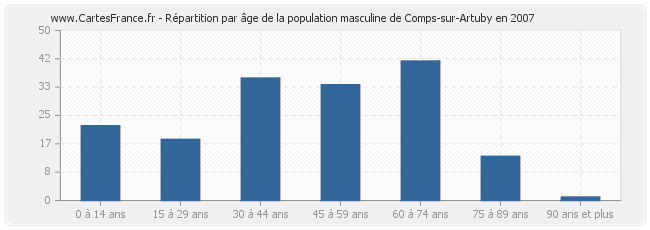 Répartition par âge de la population masculine de Comps-sur-Artuby en 2007