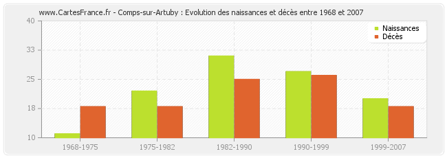 Comps-sur-Artuby : Evolution des naissances et décès entre 1968 et 2007