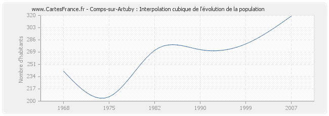 Comps-sur-Artuby : Interpolation cubique de l'évolution de la population