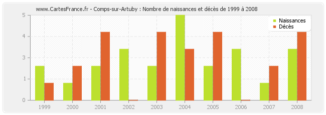 Comps-sur-Artuby : Nombre de naissances et décès de 1999 à 2008