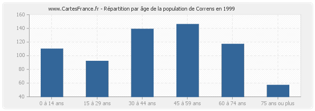 Répartition par âge de la population de Correns en 1999