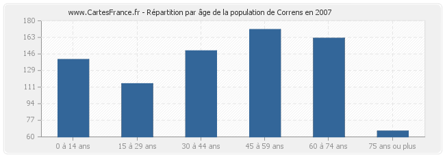 Répartition par âge de la population de Correns en 2007
