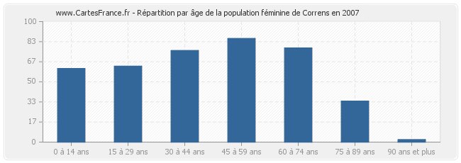 Répartition par âge de la population féminine de Correns en 2007