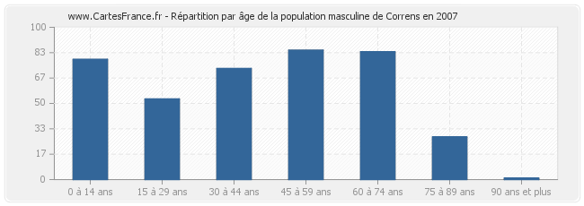 Répartition par âge de la population masculine de Correns en 2007