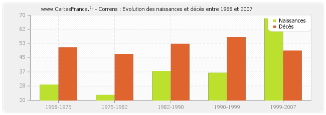 Correns : Evolution des naissances et décès entre 1968 et 2007