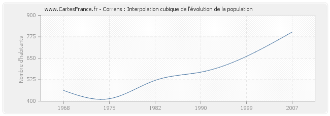 Correns : Interpolation cubique de l'évolution de la population