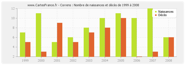 Correns : Nombre de naissances et décès de 1999 à 2008