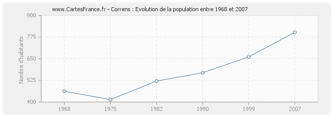 Population Correns
