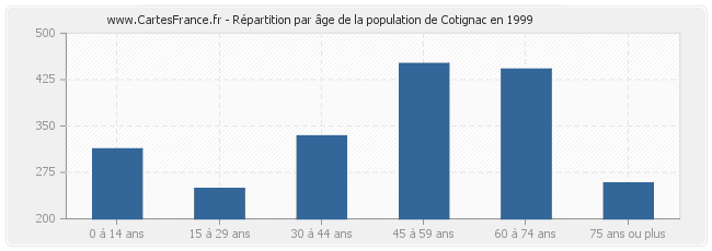 Répartition par âge de la population de Cotignac en 1999