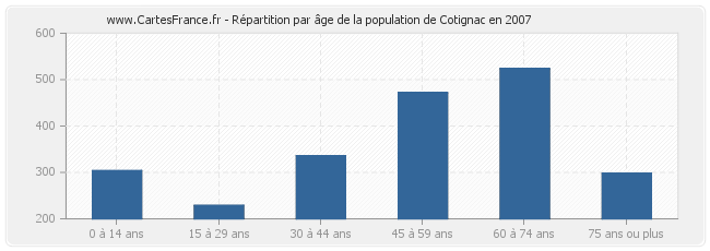 Répartition par âge de la population de Cotignac en 2007