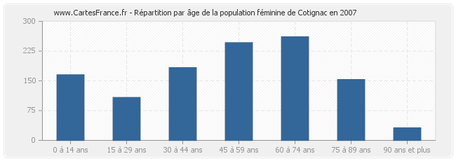 Répartition par âge de la population féminine de Cotignac en 2007
