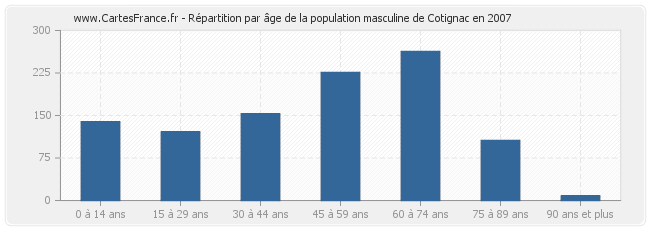 Répartition par âge de la population masculine de Cotignac en 2007