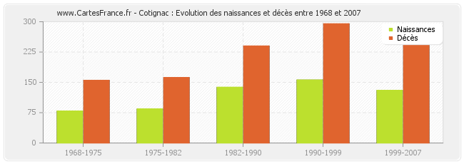 Cotignac : Evolution des naissances et décès entre 1968 et 2007