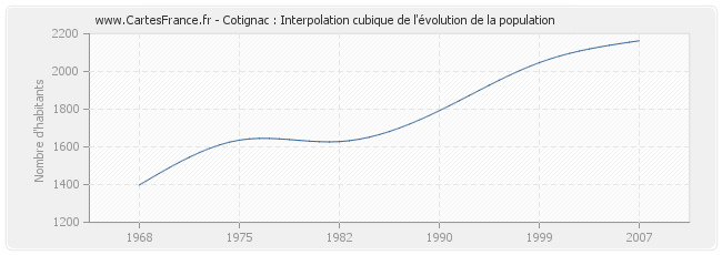 Cotignac : Interpolation cubique de l'évolution de la population