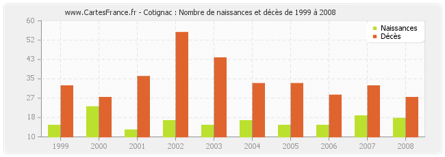 Cotignac : Nombre de naissances et décès de 1999 à 2008