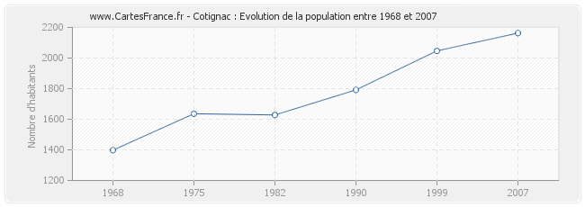 Population Cotignac