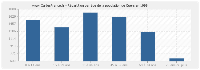 Répartition par âge de la population de Cuers en 1999