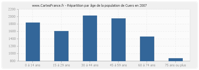 Répartition par âge de la population de Cuers en 2007