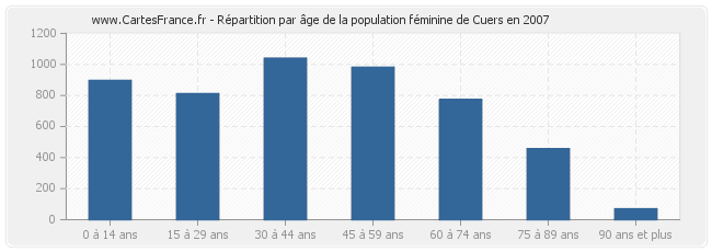 Répartition par âge de la population féminine de Cuers en 2007