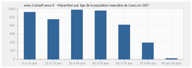 Répartition par âge de la population masculine de Cuers en 2007