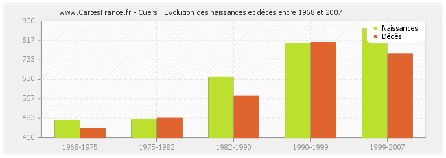 Cuers : Evolution des naissances et décès entre 1968 et 2007