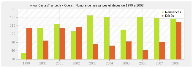 Cuers : Nombre de naissances et décès de 1999 à 2008