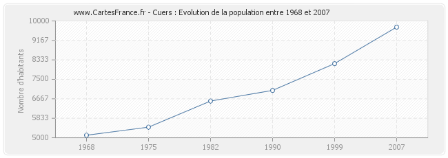 Population Cuers