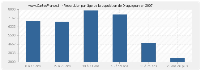 Répartition par âge de la population de Draguignan en 2007