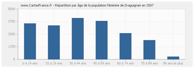 Répartition par âge de la population féminine de Draguignan en 2007