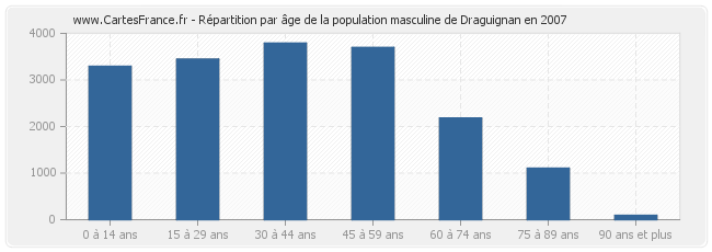 Répartition par âge de la population masculine de Draguignan en 2007