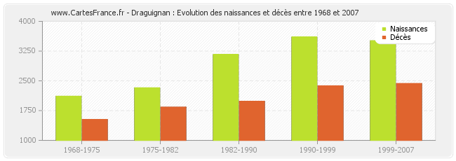 Draguignan : Evolution des naissances et décès entre 1968 et 2007