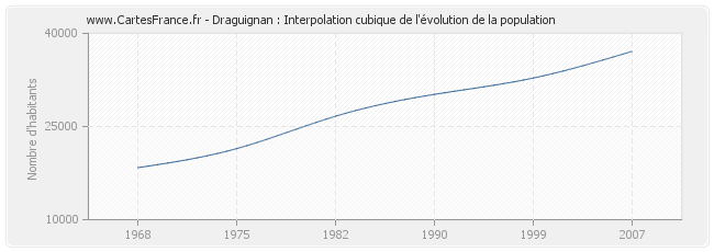 Draguignan : Interpolation cubique de l'évolution de la population