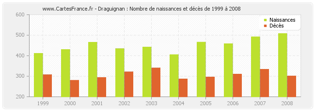Draguignan : Nombre de naissances et décès de 1999 à 2008