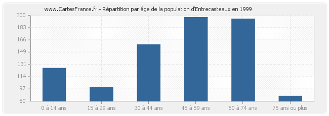 Répartition par âge de la population d'Entrecasteaux en 1999