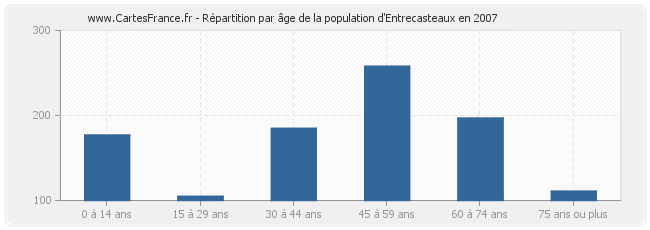 Répartition par âge de la population d'Entrecasteaux en 2007