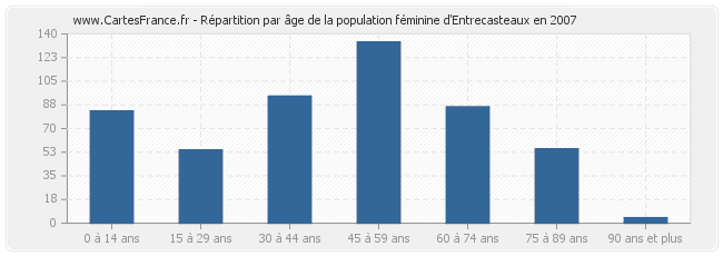 Répartition par âge de la population féminine d'Entrecasteaux en 2007