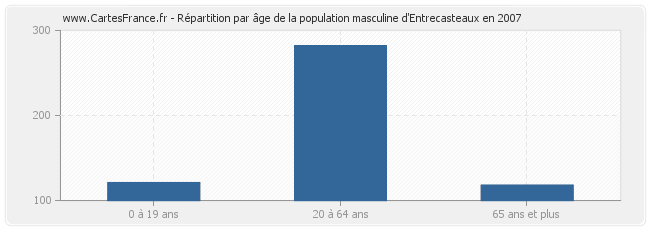 Répartition par âge de la population masculine d'Entrecasteaux en 2007