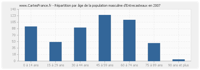 Répartition par âge de la population masculine d'Entrecasteaux en 2007