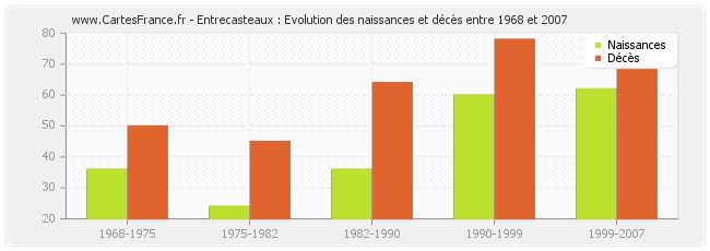 Entrecasteaux : Evolution des naissances et décès entre 1968 et 2007