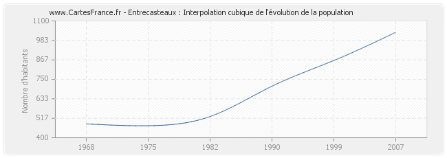 Entrecasteaux : Interpolation cubique de l'évolution de la population