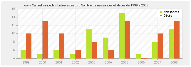 Entrecasteaux : Nombre de naissances et décès de 1999 à 2008